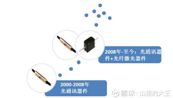 光庫科技 光纖激光與光通訊領域的投資邏輯