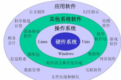 系統軟件分類與特點及軟件輔助設備概覽